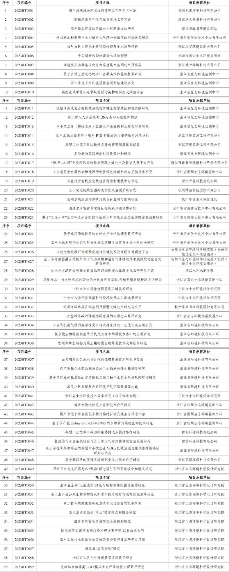 官網(wǎng)文章:涉及工業(yè)廢氣、廢水治理,2023年度浙江省生態(tài)環(huán)境科研和成果推廣項目立項清單發(fā)布