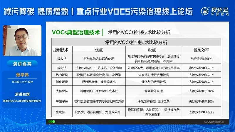 張華偉：細(xì)數(shù)典型行業(yè)VOCs排放特征，復(fù)合型治理方案重要性凸顯